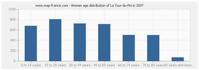 Women age distribution of La Tour-du-Pin in 2007